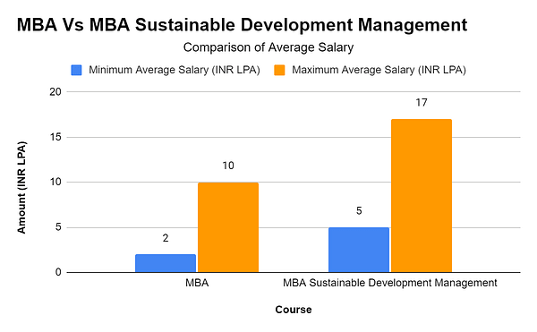 MBA vs MBA Sustainable Development Management - Comparsion of Average Salary