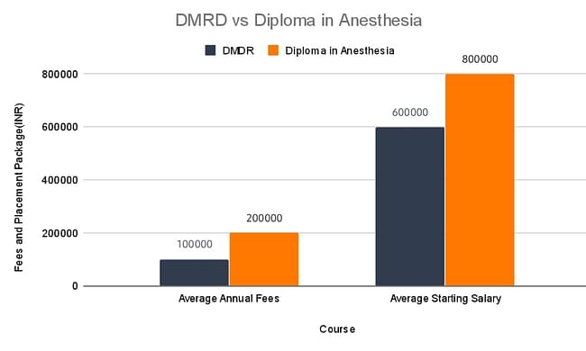 Course Diploma In Medical Radio diagnosis DMRD