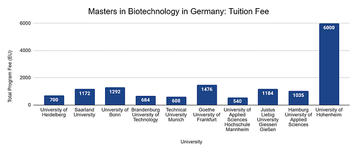 phd in biotechnology salary in germany
