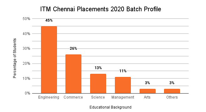 ITM Chennai Placements 2020 Batch Profile