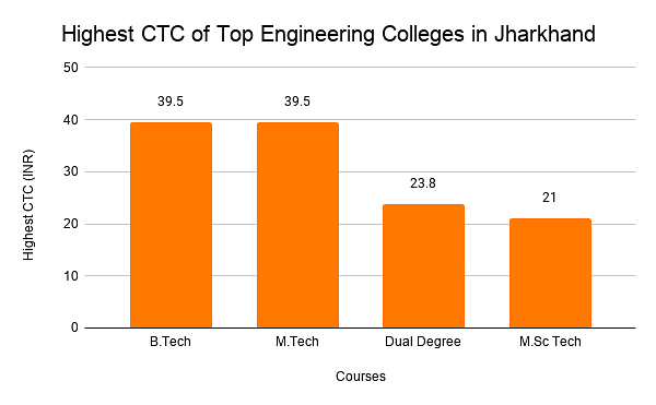 Highest CTC of Top Engineering Colleges in Jharkhand
