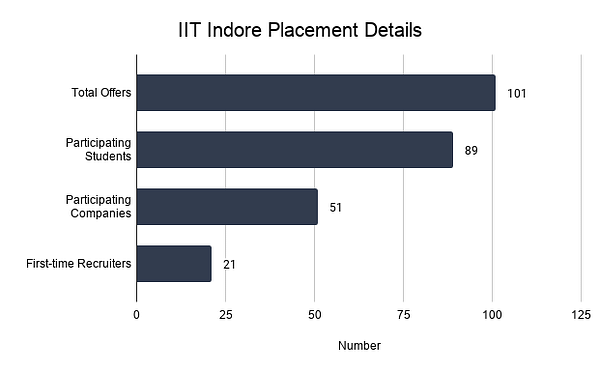 IIT Indore Placement Details