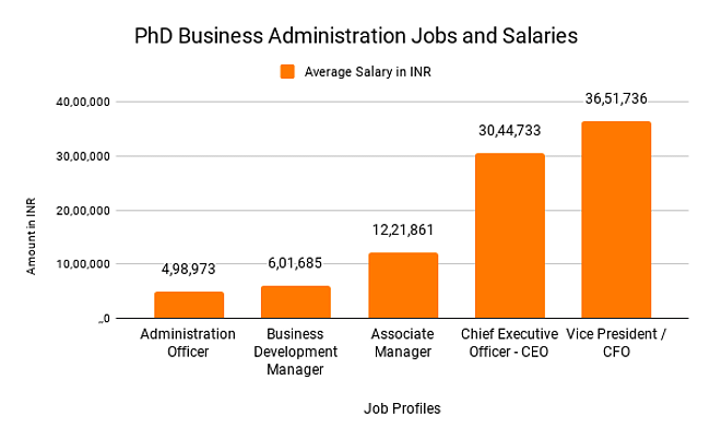 PhD Business Administration Jobs and Salaries
