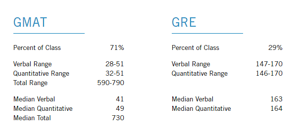 Harvard MBA Program GMAT vs GRE Score Range