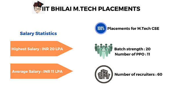 IIT Bhilai M.Tech Placement Highlights