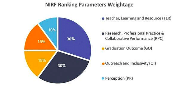 Top Engineering Colleges in India NIRF Ranking