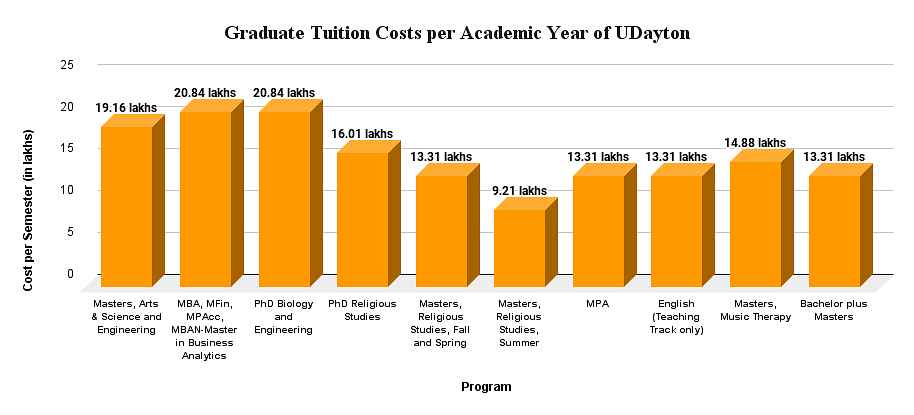 university of dayton undergraduate enrollment