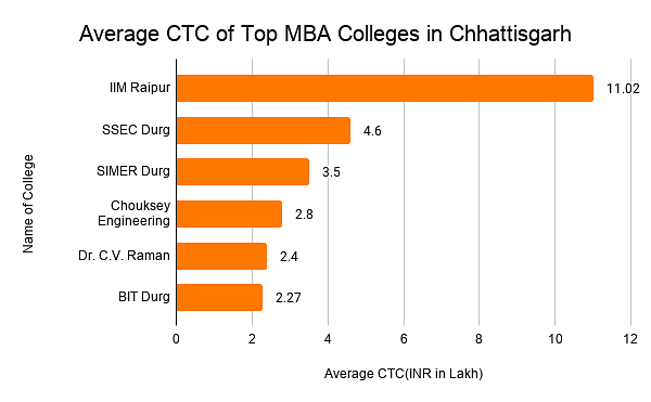 Average CTC of Top MBA Colleges in Chhattisgarh
