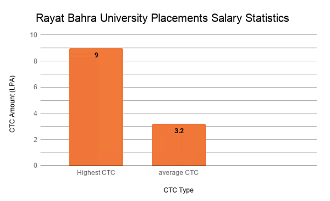 Rayat Bahra University Placements 2023 Highest Package INR 32.5 LPA