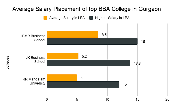 Average Salary Placement of top BBA College in Gurgaon 
