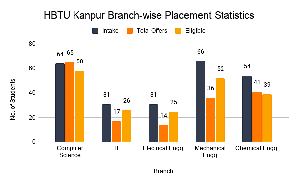 HBTU Kanpur Branch-wise Placement Statistics