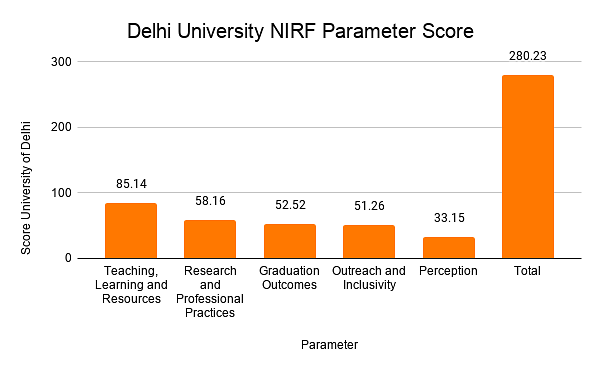 Delhi University NIRF Parameter Score