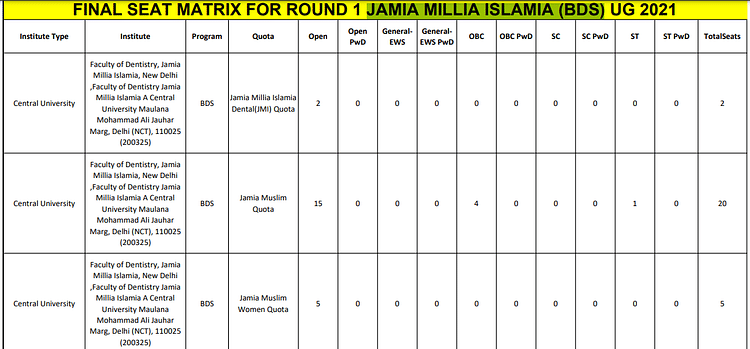 NEET Seat Matrix 2024 State wise and College wise MBBS BDS Seats