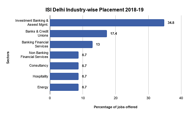 ISI Delhi 2018-19 Placement Industry-wise