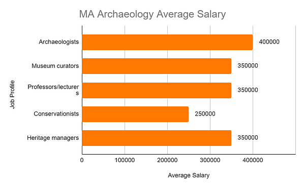 MA Archaeology Average Salary