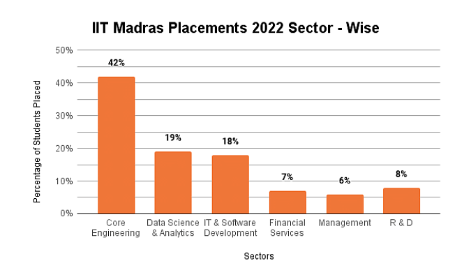 Iit Placements 2022 Placement Reports Average And Highest Package And Top Recruiters 1304