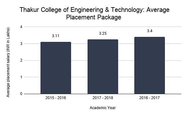  Thakur College of Engineering & Technology: Average Placement Package