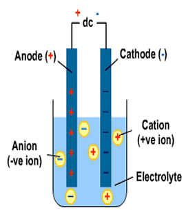 Products of Electrolysis: Factors, Examples & Solved Questions