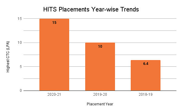 Year wise Trends