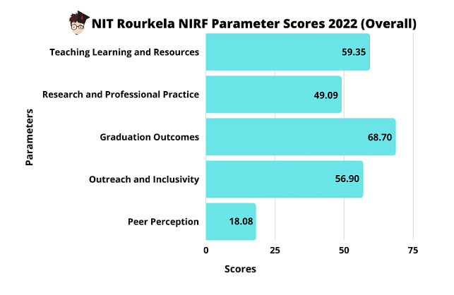 NIT Rourkela NIRF Ranking Scores