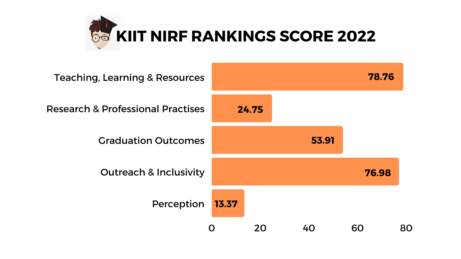 KIIT NIRF Rankings 2022 Scores