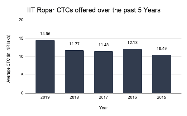 IIT Ropar CTCs offered over the past 5 Years