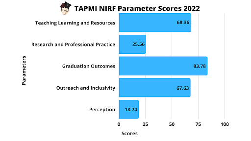 NIRF Parameter Score