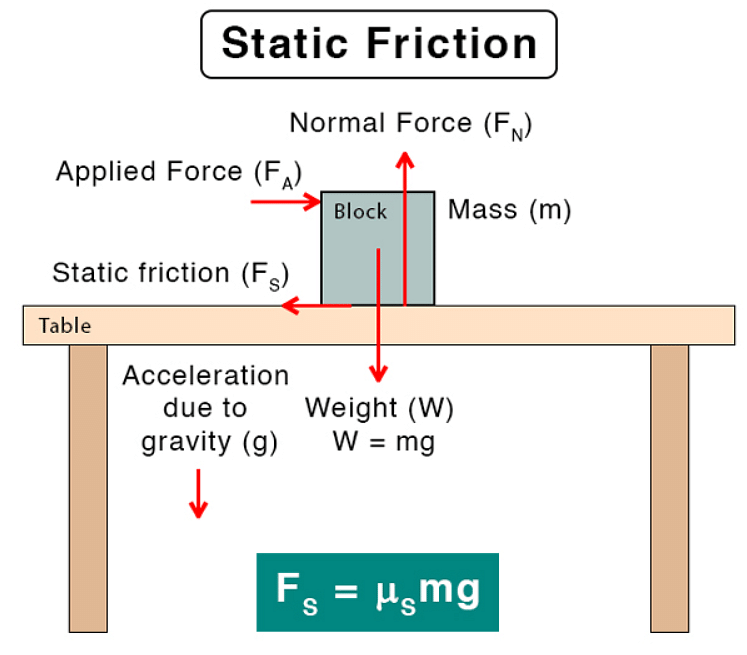Static Friction Formula with Solved Examples