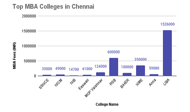 MBA Course Fees in Chennai Collegedunia