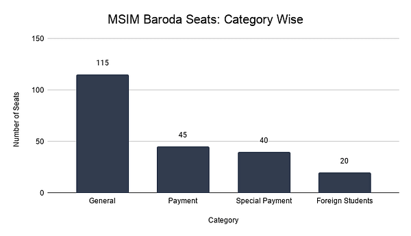 MSIM Baroda Seats_ Category Wise