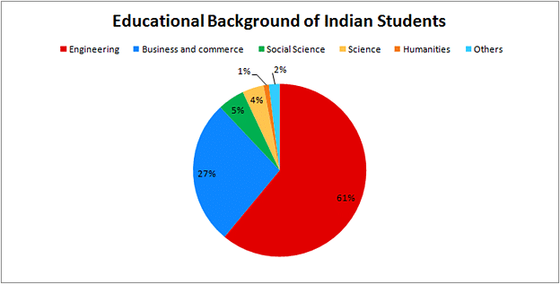 Educational Background of Indian Students