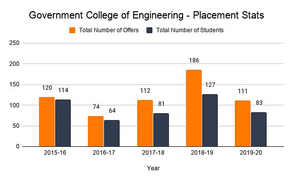 Government College of Engineering - Placement Stats