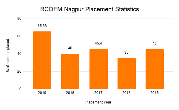  RCOEM Nagpur Placement Statistics