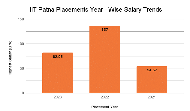 IIT Patna Placements Year - Wise Trends