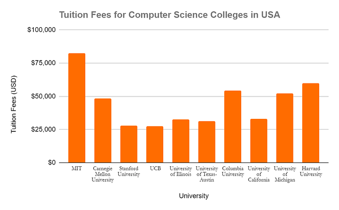cost of phd in computer science in usa