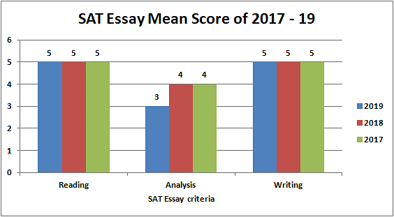 is 16 a good sat essay score