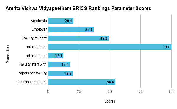 Amrita Vishwa Vidyapeetham Ranking