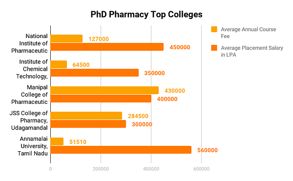 pharmacy phd duration