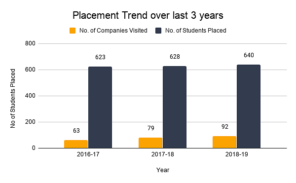 Placement Trend over last 3 years