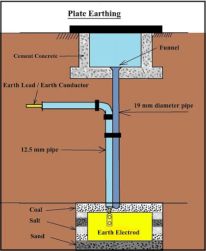 Earthing: Learn Definition, Types, Difference with Neutral, Uses