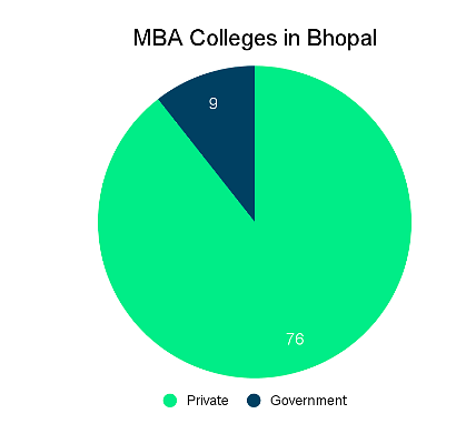Top MBA Colleges in Bhopal: Admission Process