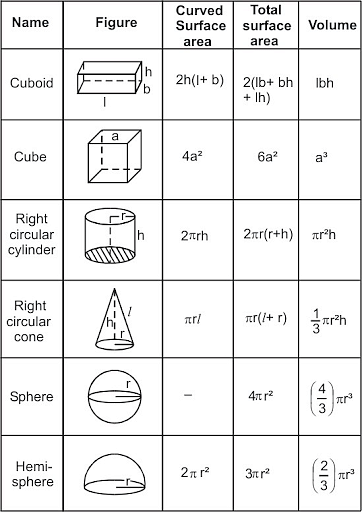 Difference Between Area and Surface Area