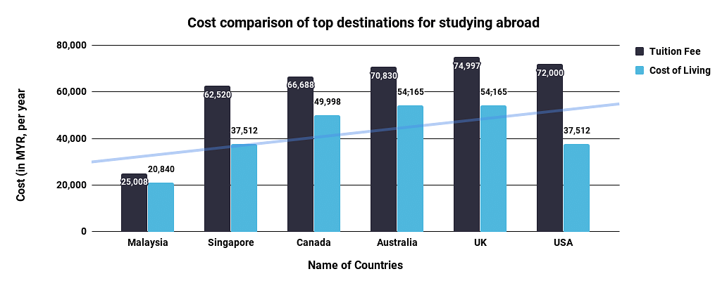 Cost Comparison of Top Destination for studying Abroad