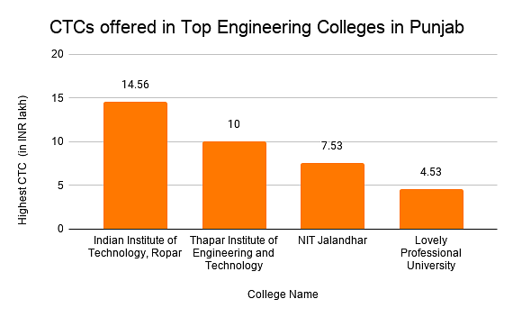 CTCs offered in Top Engineering Colleges in Punjab