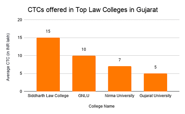CTCs offered in Top Law Colleges in Gujarat