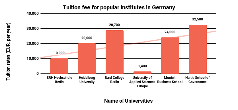 Tuition fees for Popular Institutes in Germany