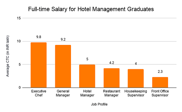 Full-time Salary for Hotel Management Graduates