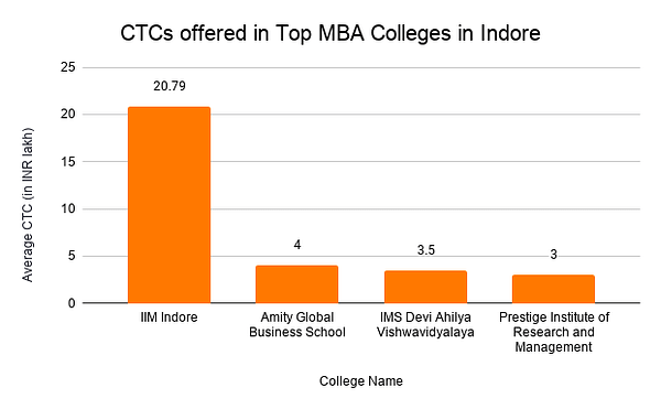 CTCs offered in Top MBA Colleges in Indore