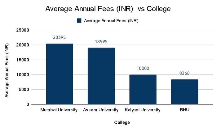 average annual fee inr vs college