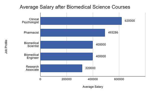 phd in biology salary in india